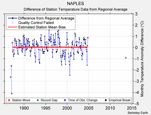 NAPLES difference from regional expectation