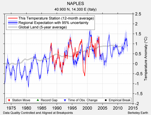 NAPLES comparison to regional expectation