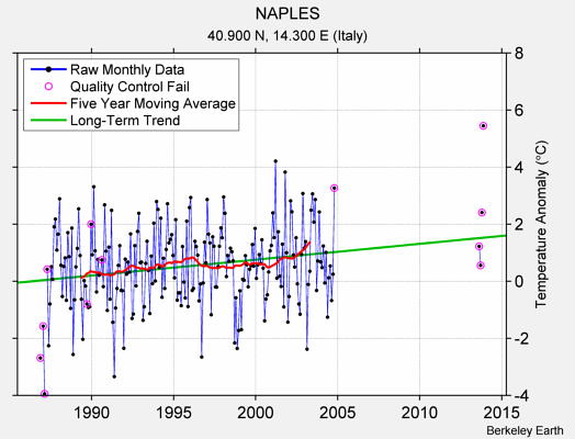 NAPLES Raw Mean Temperature