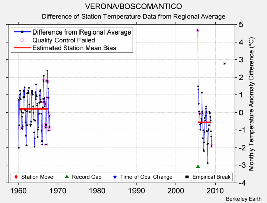 VERONA/BOSCOMANTICO difference from regional expectation