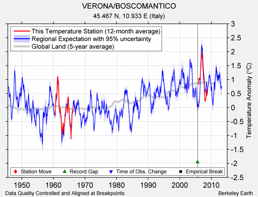 VERONA/BOSCOMANTICO comparison to regional expectation