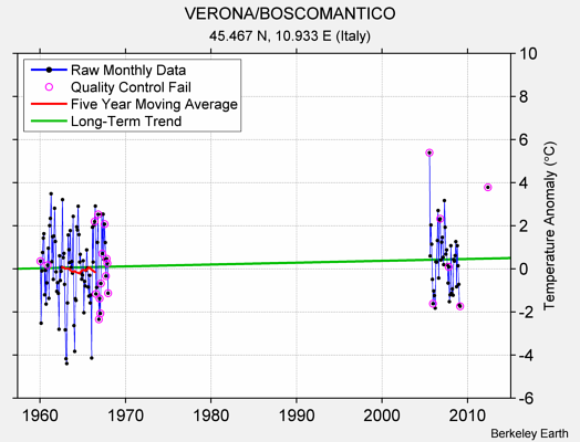 VERONA/BOSCOMANTICO Raw Mean Temperature