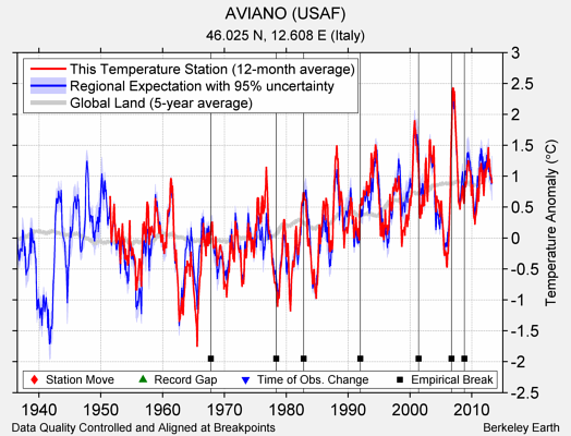 AVIANO (USAF) comparison to regional expectation