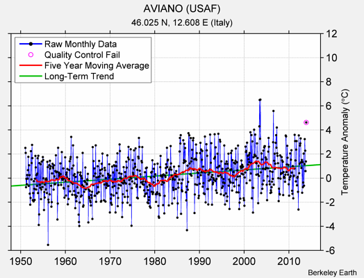 AVIANO (USAF) Raw Mean Temperature