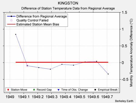 KINGSTON difference from regional expectation