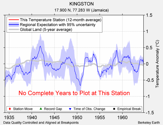 KINGSTON comparison to regional expectation