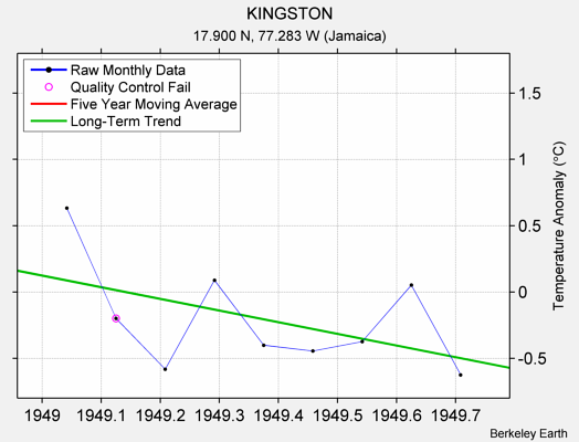 KINGSTON Raw Mean Temperature