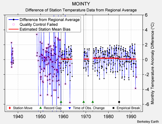 MOINTY difference from regional expectation