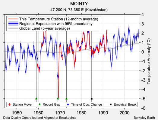 MOINTY comparison to regional expectation