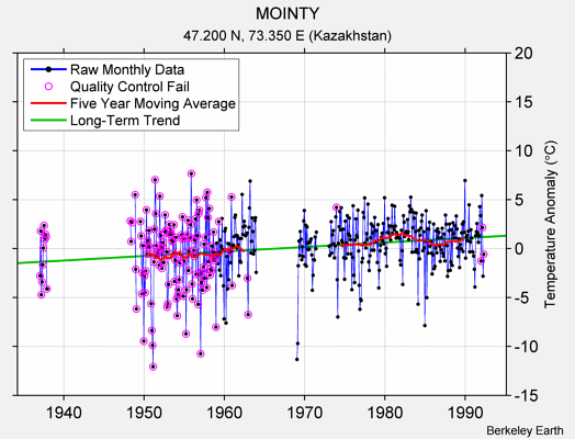 MOINTY Raw Mean Temperature