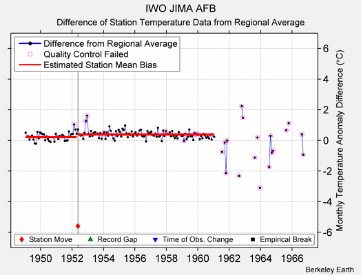 IWO JIMA AFB difference from regional expectation