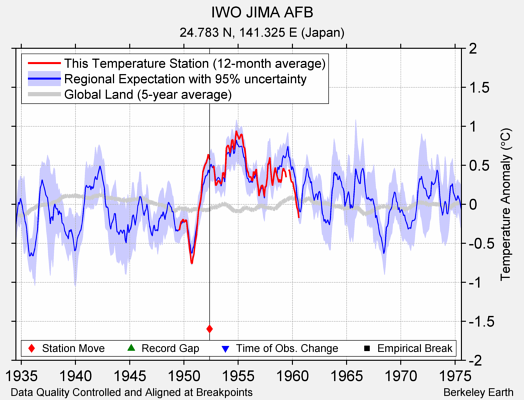 IWO JIMA AFB comparison to regional expectation