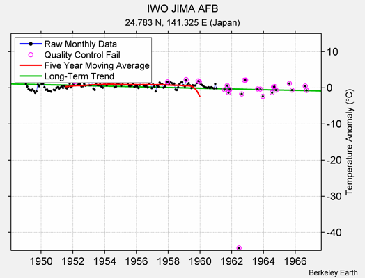 IWO JIMA AFB Raw Mean Temperature