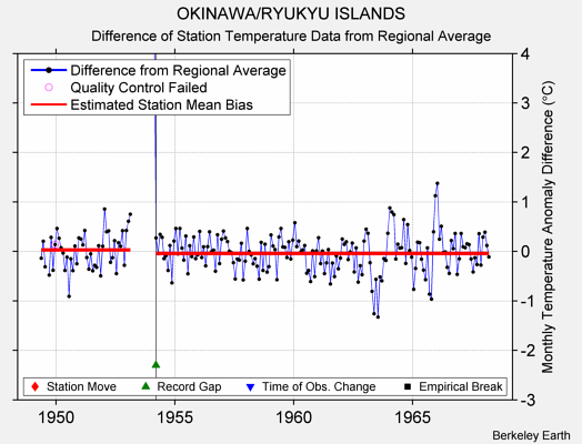 OKINAWA/RYUKYU ISLANDS difference from regional expectation