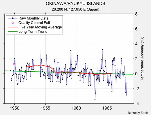 OKINAWA/RYUKYU ISLANDS Raw Mean Temperature