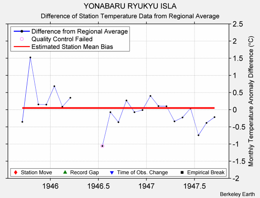 YONABARU RYUKYU ISLA difference from regional expectation