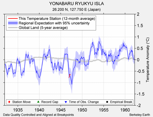 YONABARU RYUKYU ISLA comparison to regional expectation