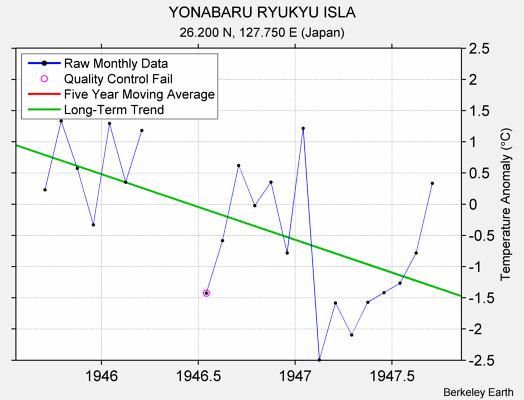 YONABARU RYUKYU ISLA Raw Mean Temperature