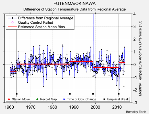 FUTENMA/OKINAWA difference from regional expectation