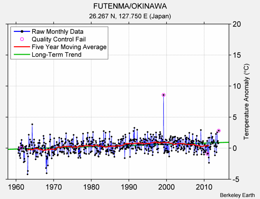 FUTENMA/OKINAWA Raw Mean Temperature