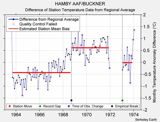 HAMBY AAF/BUCKNER difference from regional expectation