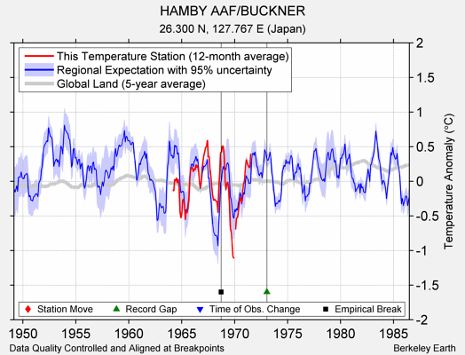 HAMBY AAF/BUCKNER comparison to regional expectation