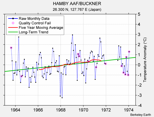 HAMBY AAF/BUCKNER Raw Mean Temperature