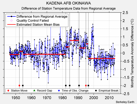 KADENA AFB OKINAWA difference from regional expectation