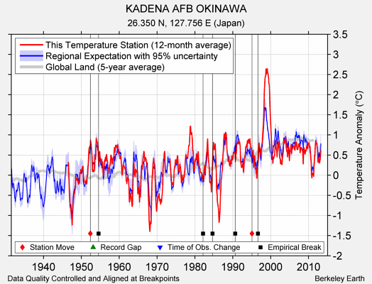 KADENA AFB OKINAWA comparison to regional expectation