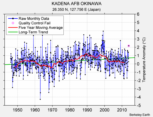 KADENA AFB OKINAWA Raw Mean Temperature