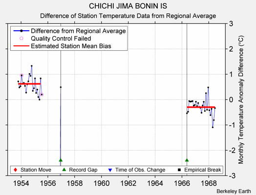 CHICHI JIMA BONIN IS difference from regional expectation