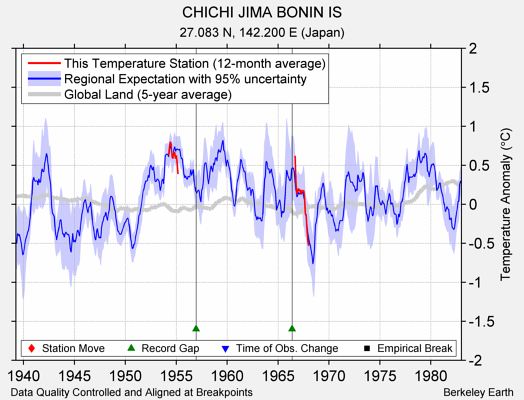 CHICHI JIMA BONIN IS comparison to regional expectation