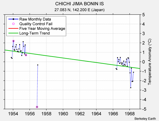 CHICHI JIMA BONIN IS Raw Mean Temperature