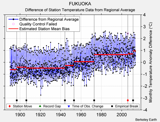 FUKUOKA difference from regional expectation