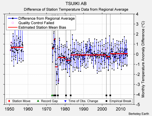 TSUIKI AB difference from regional expectation