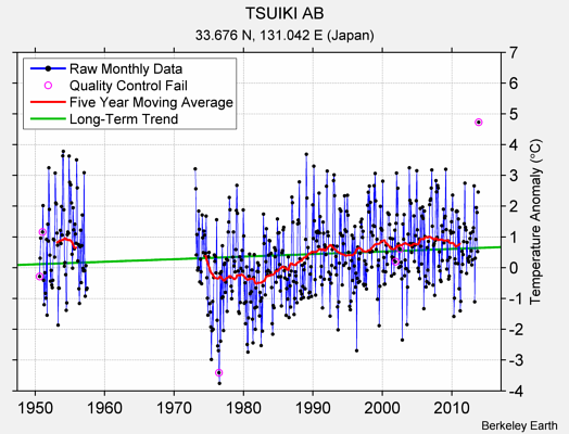 TSUIKI AB Raw Mean Temperature