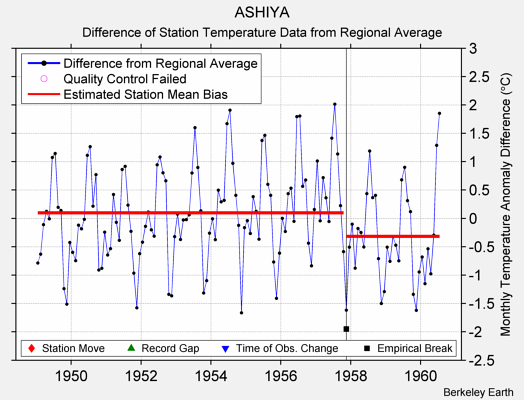 ASHIYA difference from regional expectation