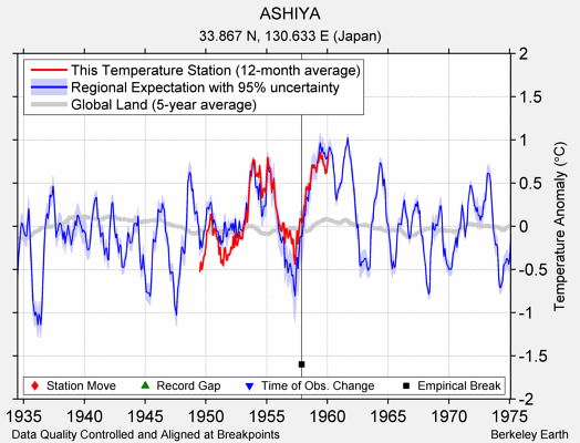 ASHIYA comparison to regional expectation