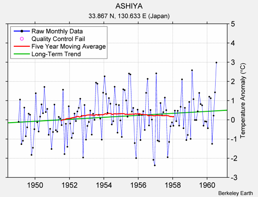 ASHIYA Raw Mean Temperature