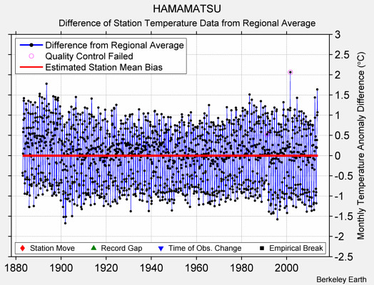 HAMAMATSU difference from regional expectation