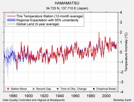 HAMAMATSU comparison to regional expectation