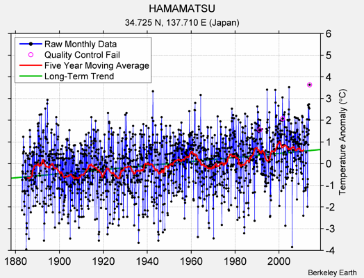 HAMAMATSU Raw Mean Temperature