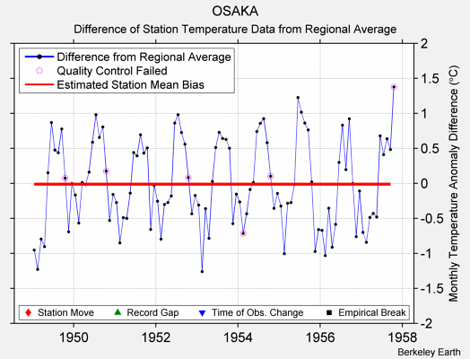 OSAKA difference from regional expectation