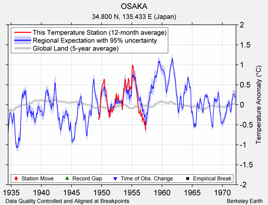 OSAKA comparison to regional expectation