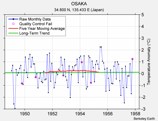 OSAKA Raw Mean Temperature