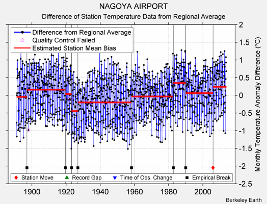 NAGOYA AIRPORT difference from regional expectation