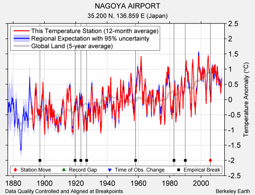 NAGOYA AIRPORT comparison to regional expectation