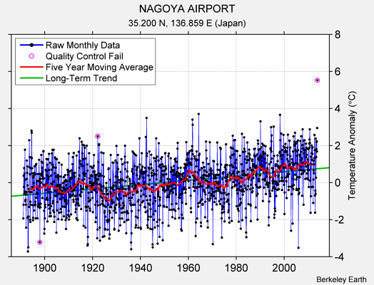 NAGOYA AIRPORT Raw Mean Temperature