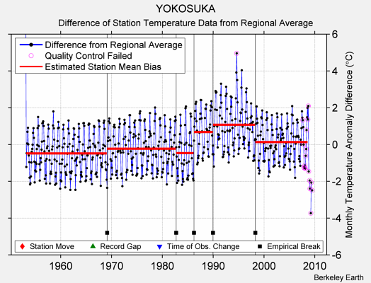 YOKOSUKA difference from regional expectation