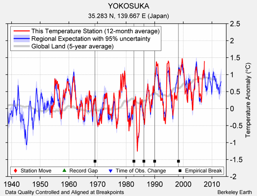 YOKOSUKA comparison to regional expectation